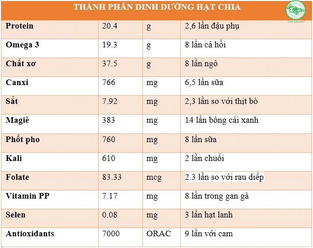 thành phần dinh dưỡng hạt chia